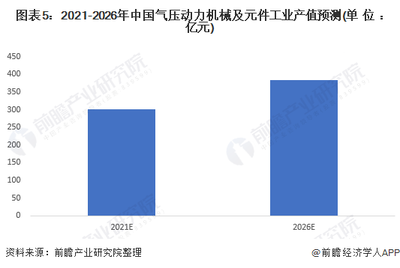2022年中国气动产品市场供给现状及发展前景分析 产值规模有望持续增长【组图】