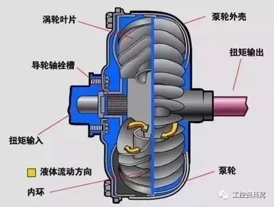 气压传动、液压传动和液力传动的原理动画和区别