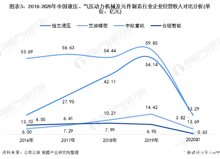 我国液压、气压动力机械企业营收呈增长态势,未来发展趋势如何
