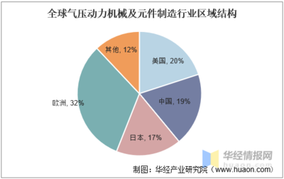全球液压气动元件行业发展现状,中国占有很大的市场份额「图」